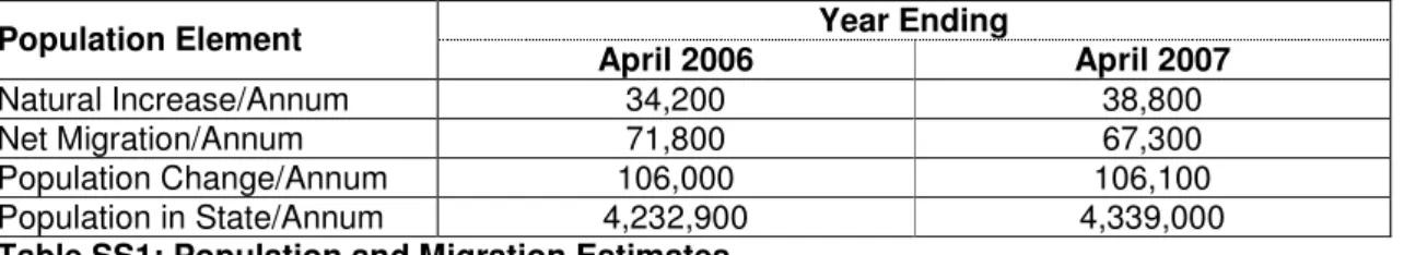 Table SS1: Population and Migration Estimates 
