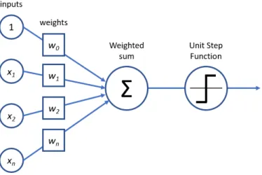 Fig. 5. A perceptron with a step activation function.
