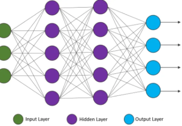 Fig. 6. A fully-connected neural network with 3 input features, two hidden layers and four outputs.