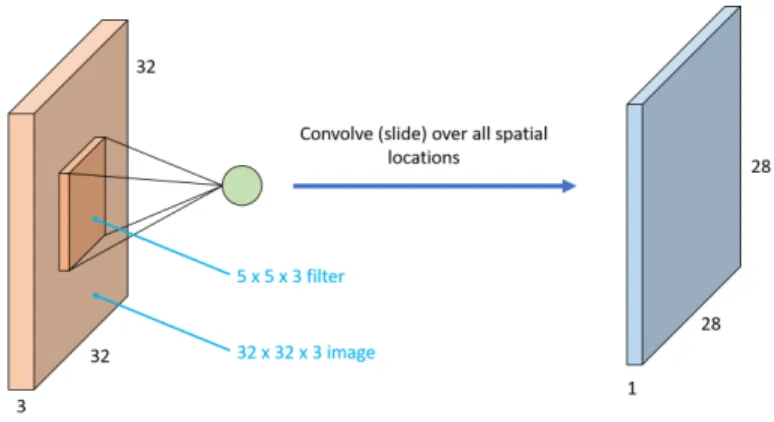 Fig. 7. A convolution filter of size 5 × 5 × 3 being used on an image of size 32 × 32 × 3.