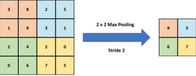 Fig. 9. A 2 × 2 maxpooling layer.