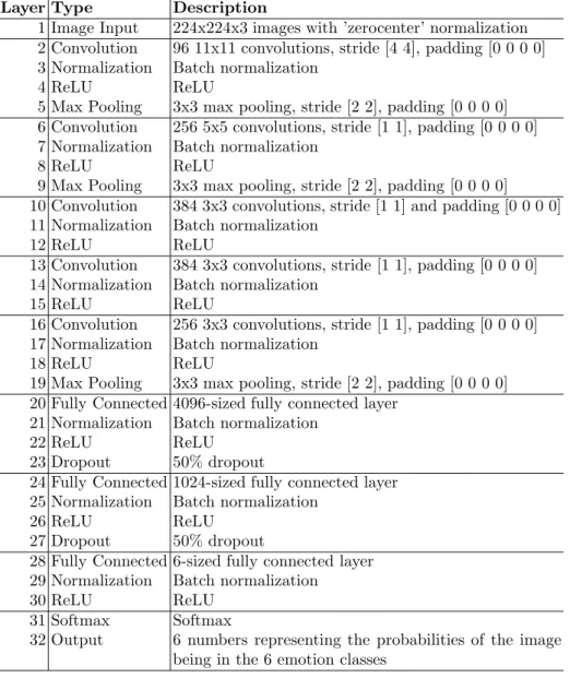 Table 1. The structure of the convolutional neural network used for this work.