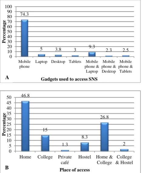 Figure 2: Association of daily usage of SNS and change in weight. 