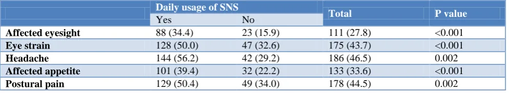 Table 4: Association of daily usage of SNS and health problems. 