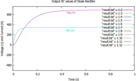 Fig. 6: Output phase current waveform with a magnitude Fig. 6: Output phase current waveform with a magnitude 143 A (X axis: 1 unit = 0.2s and Y axis: 1 unit = 10 A) 143 A (X axis: 1 unit = 0.2s and Y axis: 1 unit = 10 A)
