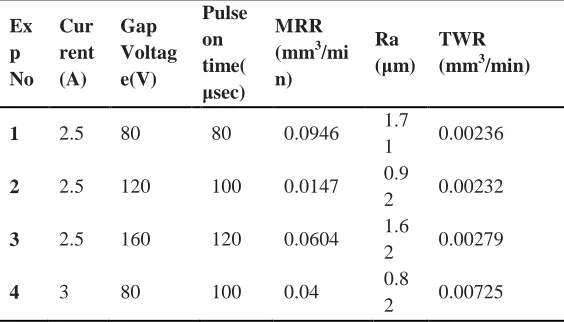 Table 6: Results obtained from machining Inconel 718 using copper electrode in Die sinking EDM 