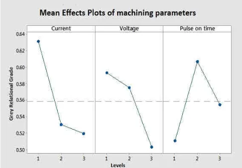 Fig.15: Effect of peak current (Ip) and pulse on time (Ton) on TWR 