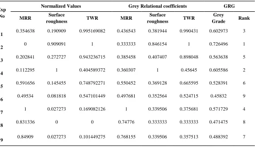 Table 7: Grey Relational Grade (GRG) 