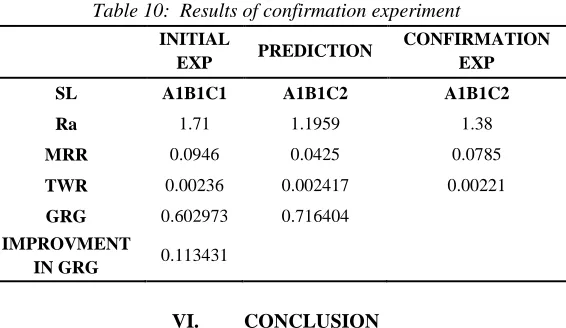 Table 10:  Results of confirmation experiment 
