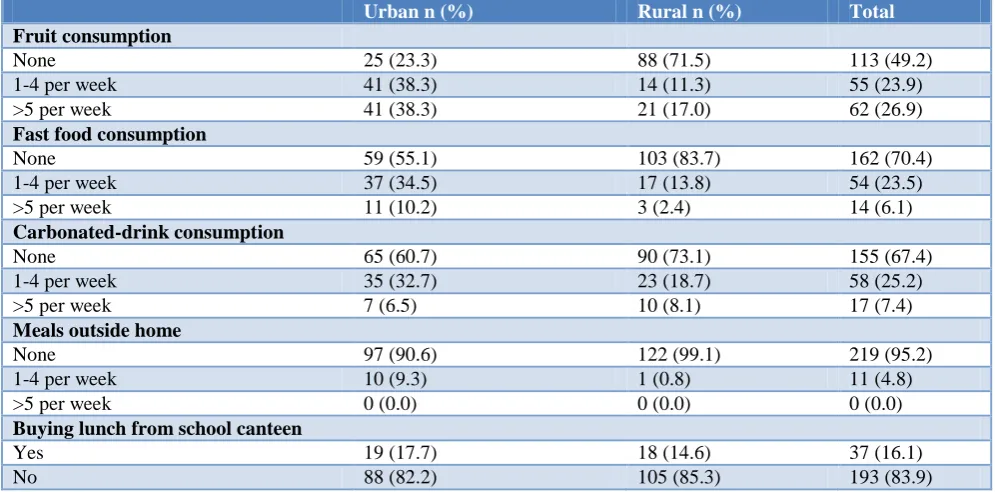 Table 1: Reported consumption of fruits, fast food, carbonated drinks, meals outside home and from school canteen during past 7 days