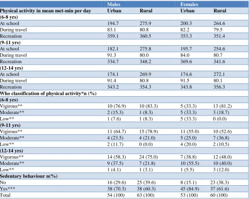 Table 2: Reported physical activity expressed in mean met-minutes per day in different domains and its classification as vigirous, moderate and low as per who recommendations along with sedentary behaviour on an 