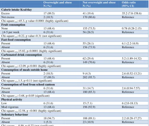 Table 3: Relationship of overweight and obesity with calorie intake per day, consumption of fruits, fast foods/carbonated drinks, meals outside home/school canteen, physical activity/sedentry bahaviour