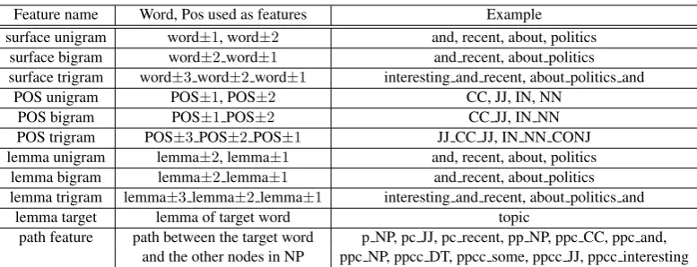 Table 2: Features used for the detection of noun number errors and example features for the phrase “someinteresting and recent topics about politics and economics”.