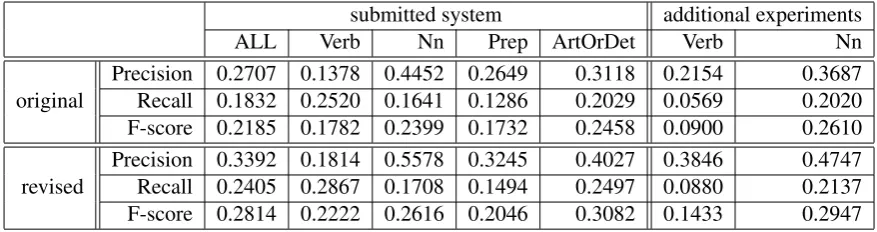 Table 4: Results of the submitted system for each type of error and results of additional experimentswith the SMT-based system