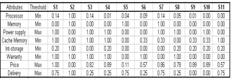 Table 4   Normalized Criteria Values Matrix 