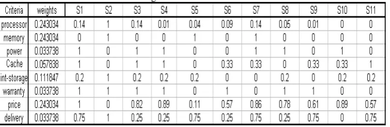Table 5   Weight and Criteria Values Matrix 