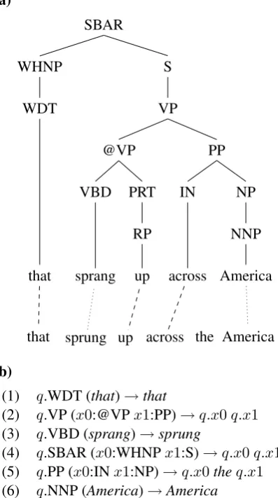 Figure 1: (a) Example alignment between a cor-rect parse tree and an incorrect clause
