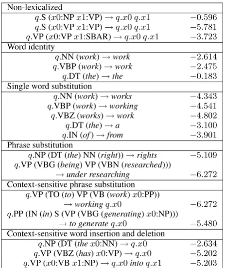 Table 1: Example transducer rules by type, withlog probability weights.