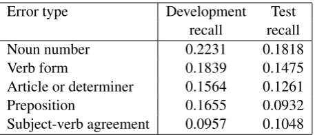 Table 3: Recall for each error type, on the devel-opment set and original test set.