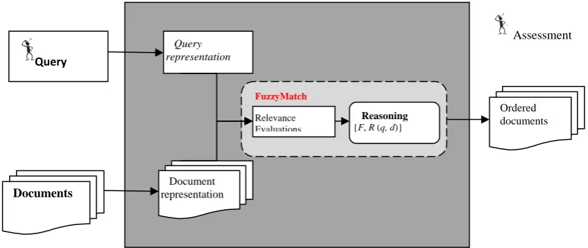 Fig. 2: Proposed model for Information retrieval 