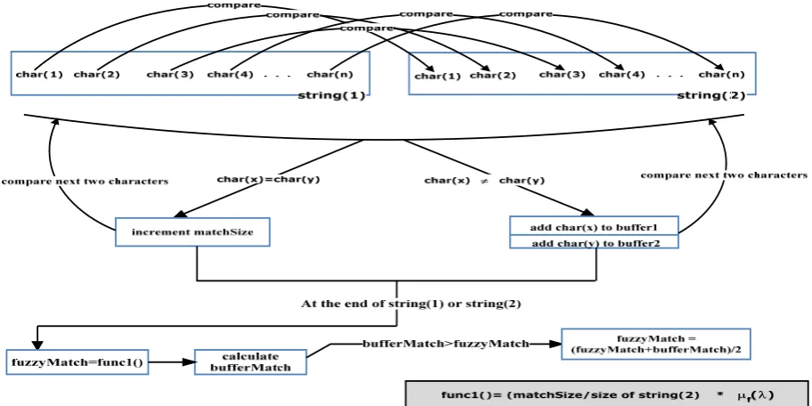 Fig. 3: Fuzzy String Matching Model  