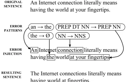 Figure 1: An example of the artiﬁcial error injec-tion process.