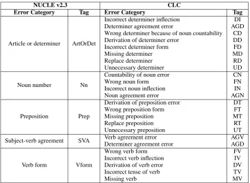 Table 2: Sample error injection patterns extracted from the NUCLE v2.3 corpus.