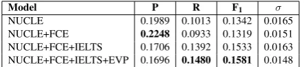 Table 4:Performance of our PoS factoredSMT models.The best results are marked inbold. Standard deviation (σ ) indicates how sta-ble/homogeneous each dataset is (lower values arebetter).