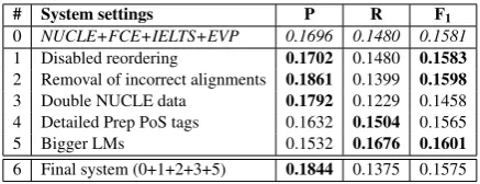 Table 5: Performance of the baseline system plusdifferent individual settings. Bold values indicatean improvement over the original baseline system.