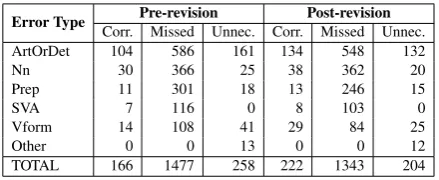 Table 6: Ofﬁcial results of our system before andafter revision of the test set annotations