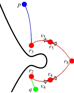Figure 1.39 A sample connectivity path connecting p and q.