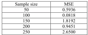 Table 2.1 Variance of MSE when maximum sample size is 500 and SNR fixed at 10dB.  