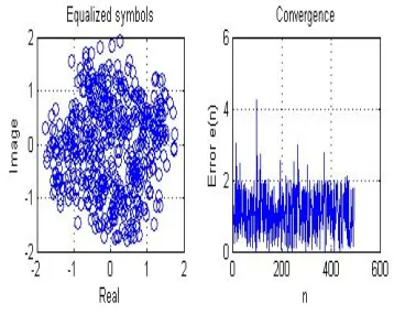 Fig.2.1 and 2.2 show the Graphs related to symbol equalization and MSE convergence when the sample size is 500 and SNR = 10Db  