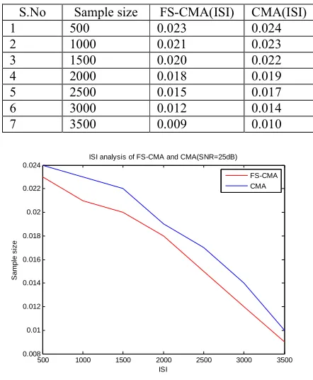 Table 4.2: Performance Comparison of ISI for CMA and FS-CMA at SNR=20dB  
