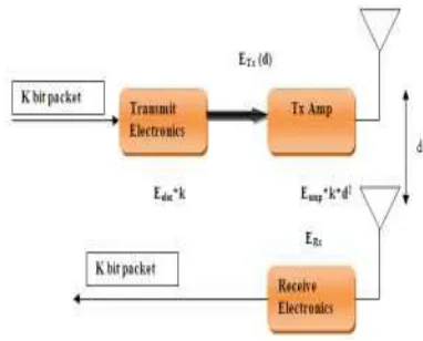 Figure 2: First Order Radio Energy Model 