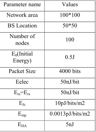 Figure 4: Proposed Heterogeneous LEACH system. ‘+’ symbol indicates Advance Node. 