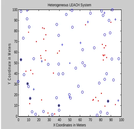Figure 5: Simulation result after 1200 rounds in LEACH-Homogeneous System. (Nearly 50 nodes are died) 