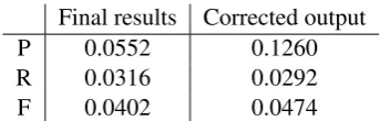 Table 2: Overall results aggregated over the ﬁveerror types