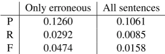 Table 5: The scores achieved and the number oftrue positive, suggestions, real errors for the NounNumber (Nn) and Article and Determiner Errors(ArtOrDet) categories.