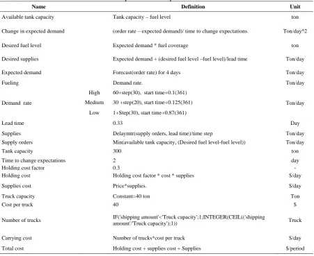 Table 1. The equations of the systems thinking model for the current situation. 