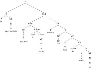 Figure 1: Sample parse tree produced with ERG