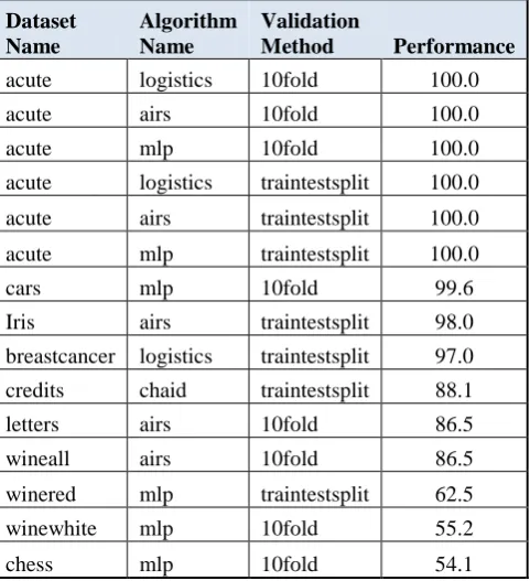 Table V: Best accuracy results for each dataset 