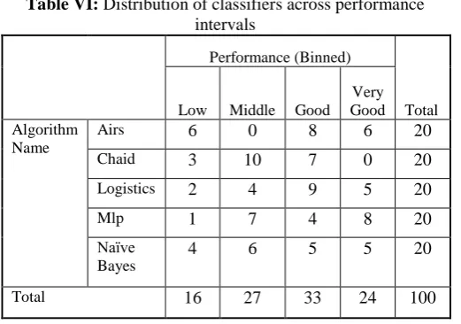 Table VI: Distribution of classifiers across performance intervals 
