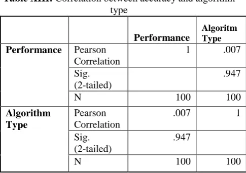 Table XIII: Correlation between accuracy and algorithm type 