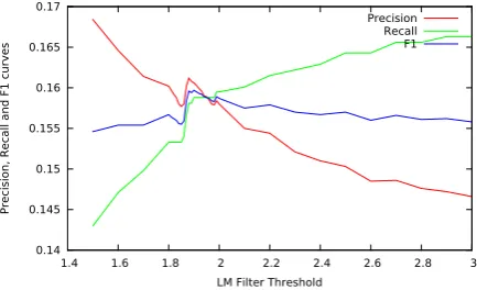 Figure 3: Different thresholds of LM ﬁlters