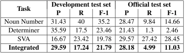 Table 4: M2 scores for IIT Bombay correction system: component-wise and integrated