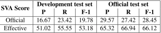 Table 5: M2 scores (original and modiﬁed) for SVA correction