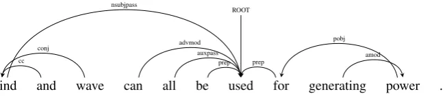Figure 1: Dependency relations in a sentence with conjunct subjects. Only the relevant dependencies are marked.There is an original SVA mistake (made by the author) in the sentence due to the missed identiﬁcation of theconjunct subjects.