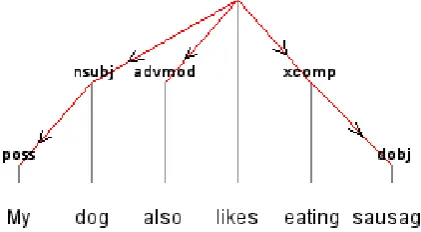 Figure 1: Example of syntactic tree (for extractionof syntactic n-grams).