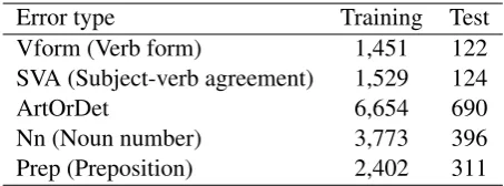 Table 1: Numbers of errors in training and test datalisted by type.